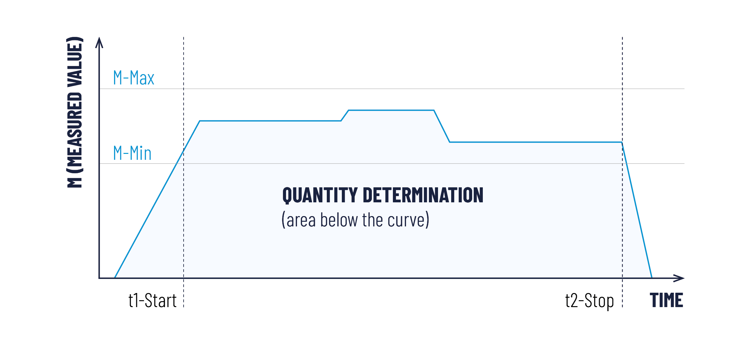 Diagram showing the quantity determination related to measured value and time