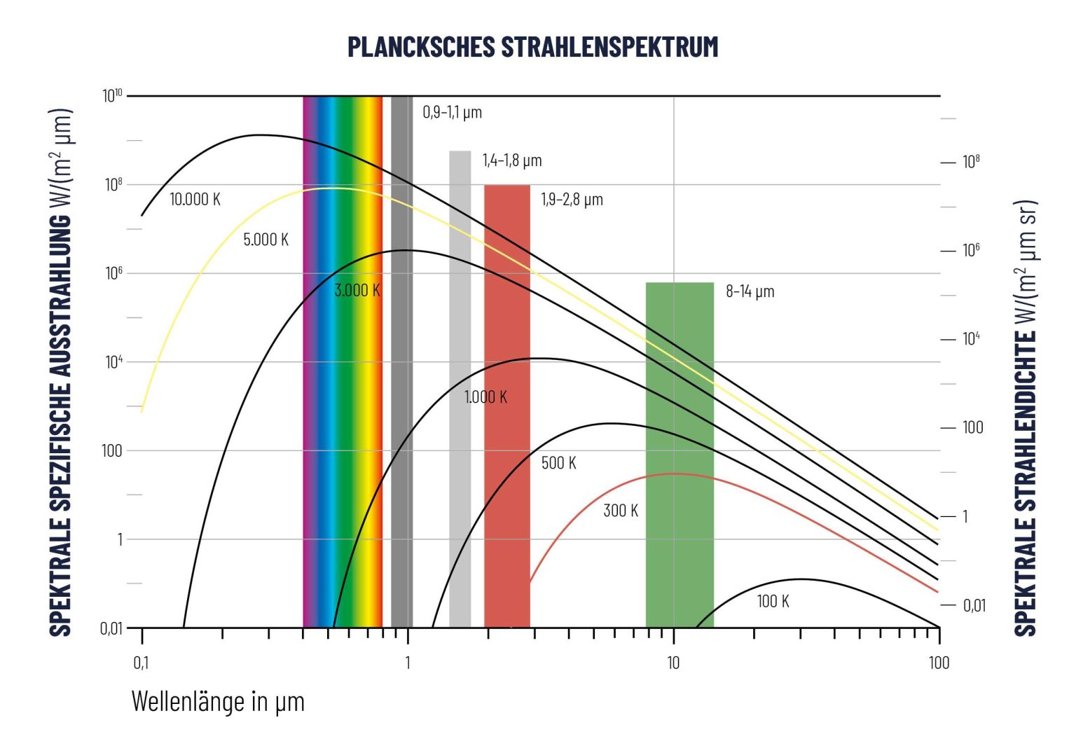 Planksches Strahlungsspektrum: Spektrale Ausstrahlung vs. spektrale Strahlungsdichte